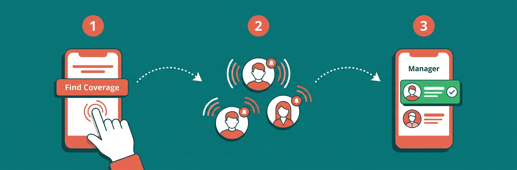 Three-step process showing how Truvex automates shift callout coverage